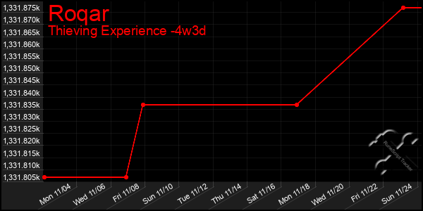 Last 31 Days Graph of Roqar