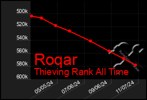 Total Graph of Roqar