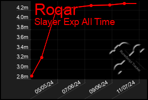 Total Graph of Roqar