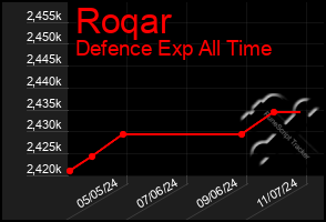 Total Graph of Roqar