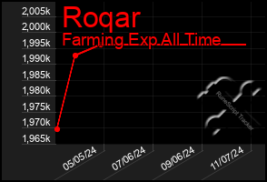 Total Graph of Roqar