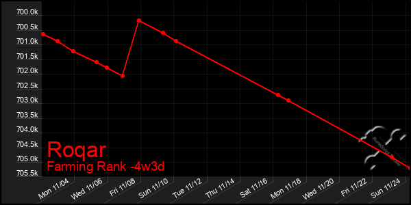 Last 31 Days Graph of Roqar