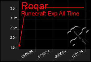 Total Graph of Roqar