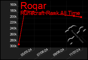 Total Graph of Roqar