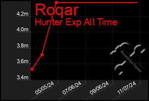 Total Graph of Roqar