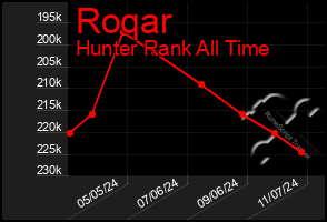 Total Graph of Roqar