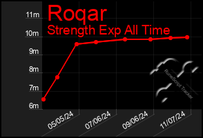 Total Graph of Roqar