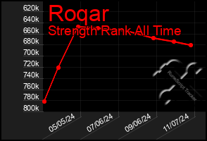 Total Graph of Roqar