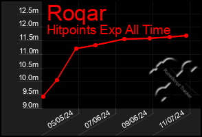 Total Graph of Roqar