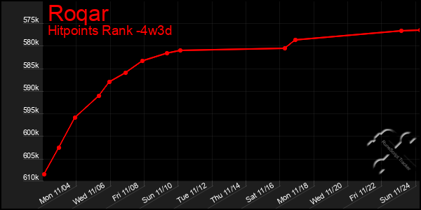 Last 31 Days Graph of Roqar