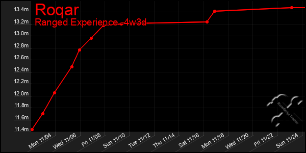 Last 31 Days Graph of Roqar