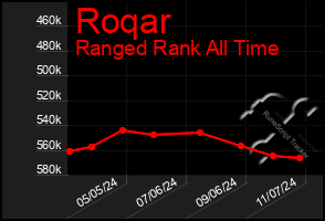 Total Graph of Roqar