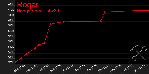 Last 31 Days Graph of Roqar