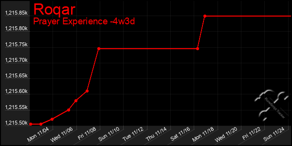 Last 31 Days Graph of Roqar