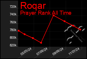 Total Graph of Roqar