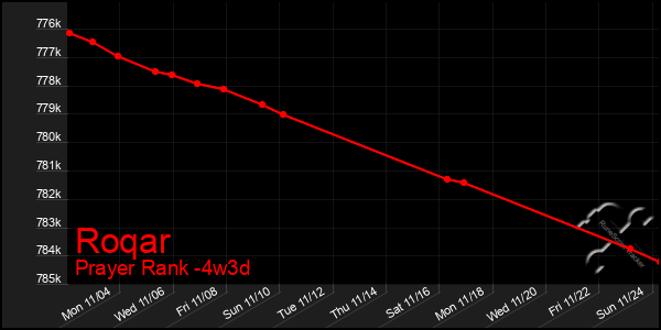 Last 31 Days Graph of Roqar