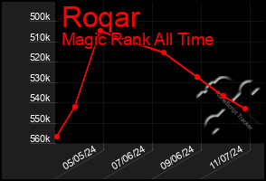 Total Graph of Roqar