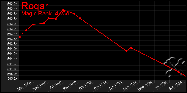 Last 31 Days Graph of Roqar