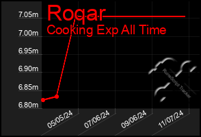 Total Graph of Roqar