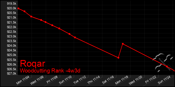 Last 31 Days Graph of Roqar