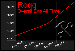Total Graph of Roqq