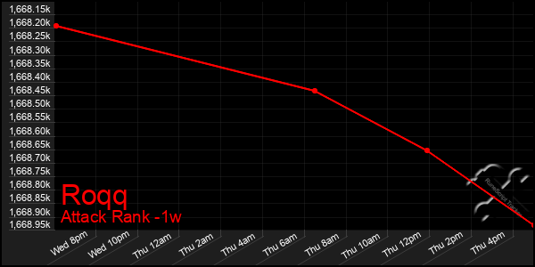 Last 7 Days Graph of Roqq