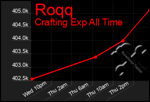 Total Graph of Roqq