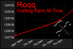 Total Graph of Roqq