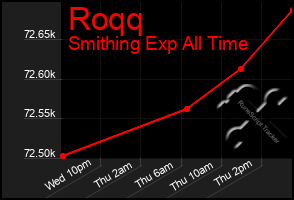 Total Graph of Roqq