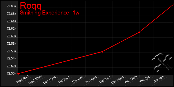 Last 7 Days Graph of Roqq