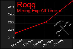 Total Graph of Roqq