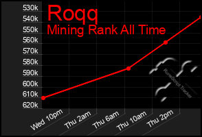 Total Graph of Roqq