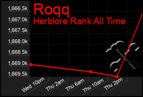 Total Graph of Roqq