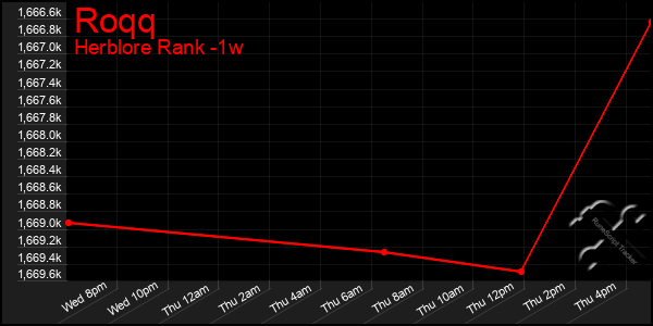 Last 7 Days Graph of Roqq