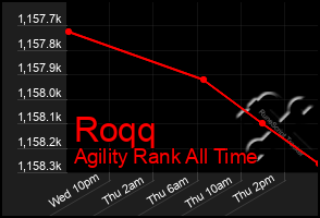 Total Graph of Roqq