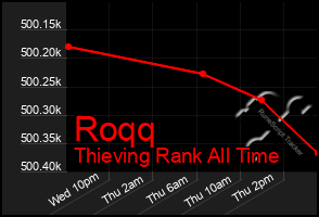 Total Graph of Roqq