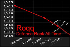 Total Graph of Roqq