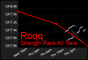 Total Graph of Roqq