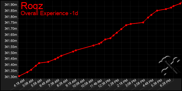 Last 24 Hours Graph of Roqz