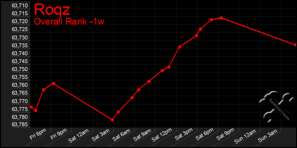 1 Week Graph of Roqz