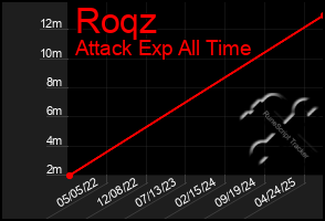 Total Graph of Roqz