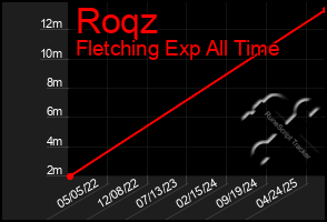 Total Graph of Roqz