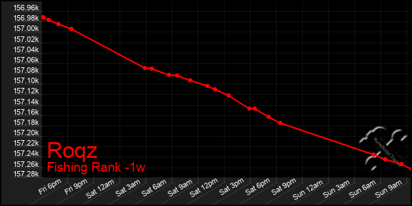 Last 7 Days Graph of Roqz