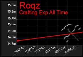Total Graph of Roqz
