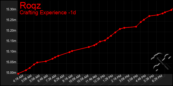 Last 24 Hours Graph of Roqz
