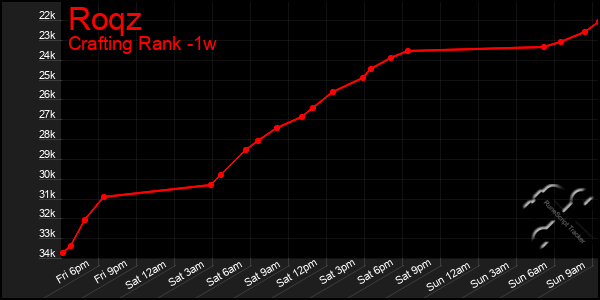 Last 7 Days Graph of Roqz