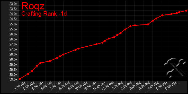 Last 24 Hours Graph of Roqz