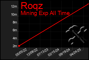 Total Graph of Roqz