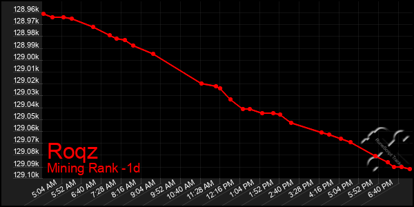 Last 24 Hours Graph of Roqz