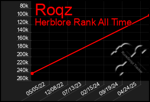 Total Graph of Roqz